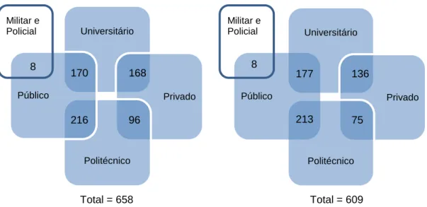 Figura 6.2.1 – Cursos no ano letivo 2013/2014  Figura 6.2.2 – Cursos no ano letivo 2015/2016 