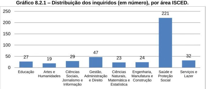 Gráfico 8.2.1 – Distribuição dos inquiridos (em número), por área ISCED. 