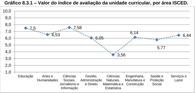 Gráfico 8.3.1 – Valor do índice de avaliação da unidade curricular, por área ISCED. 