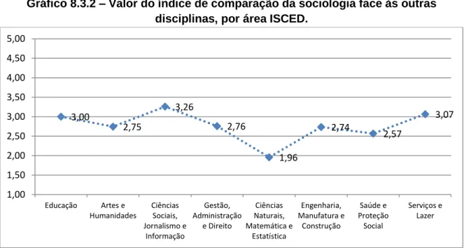 Gráfico 8.3.2 – Valor do índice de comparação da sociologia face às outras  disciplinas, por área ISCED