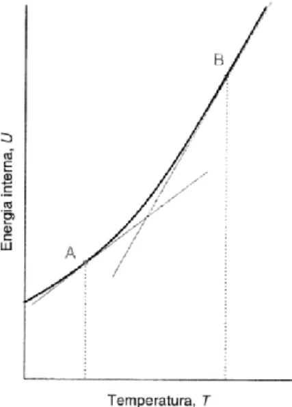 Figura 3.1 Gráfico da energia interna,  U , em função da temperatura,  T . 