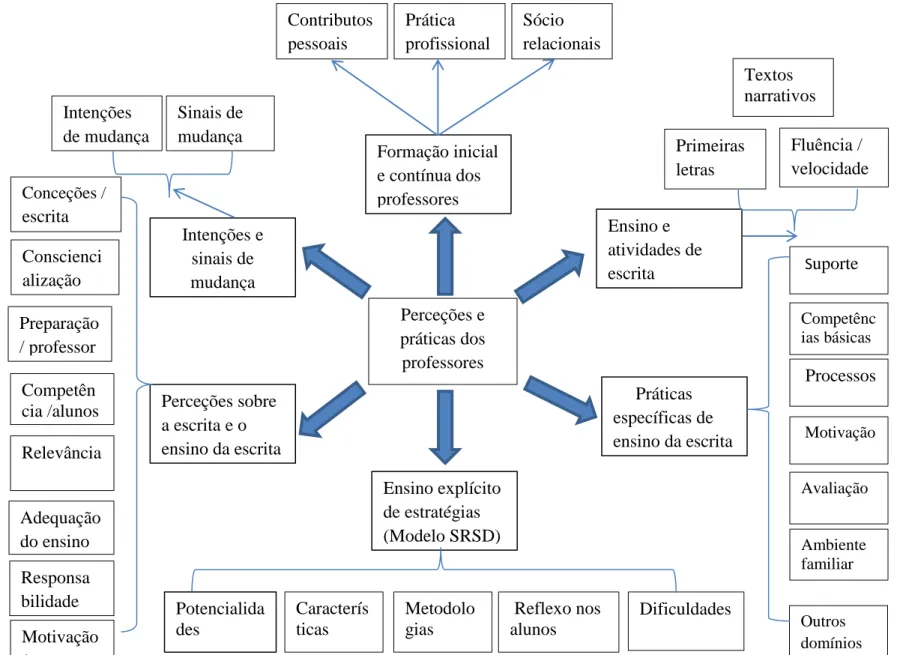 Figura 1. Mapa Concetual da Análise de Conteúdo das Perceções e Práticas de Ensino da Escrita 