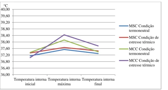 Figura 4 – Gráfico da temperatura interna (Participante M02) 36,0036,4036,8037,2037,6038,0038,4038,8039,2039,6040,00Temperatura internainicialTemperatura internamáximaTemperatura internafinal°C MSC Condiçãotermoneutral MSC Condição deestresse térmicoMCC Co