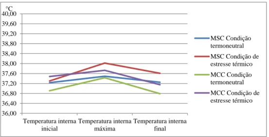 Figura 5 – Gráfico da temperatura interna (Participante M03) 