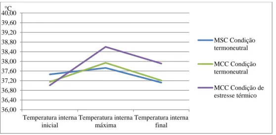 Figura 6 – Gráfico da temperatura interna (Participante M04) 