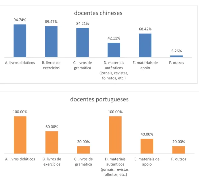Gráfico 5. Resultados da Q2 