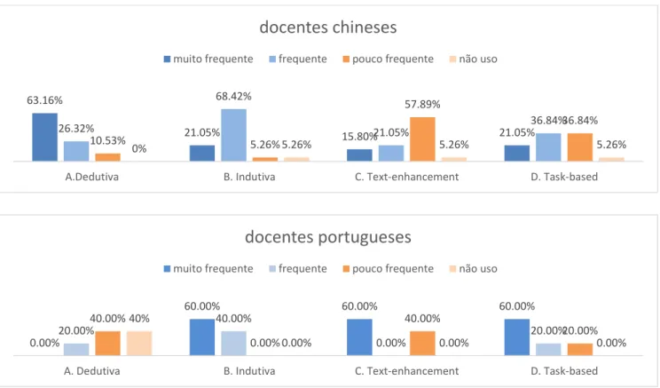 Gráfico 8. Resultados da Q5 63.16% 21.05% 15.80% 21.05%26.32%68.42%21.05% 36.84%10.53%5.26%57.89% 36.84%0%5.26%5.26% 5.26%