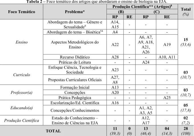 Tabela 2 – Foco temático dos artigos que abordaram o ensino de biologia na EJA. 