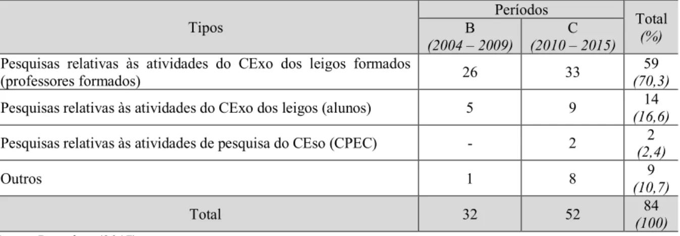 Tabela 1 – Tipificação das pesquisas considerando o CExo (leigos formados e leigos) e CEso (CPEC)