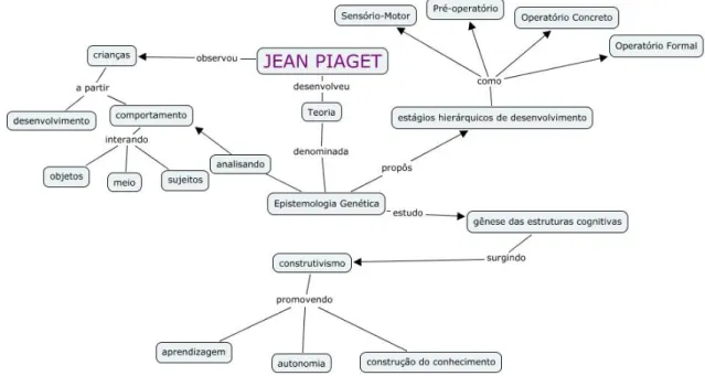 Figura 2 - Jean Piaget e o construtivismo 133