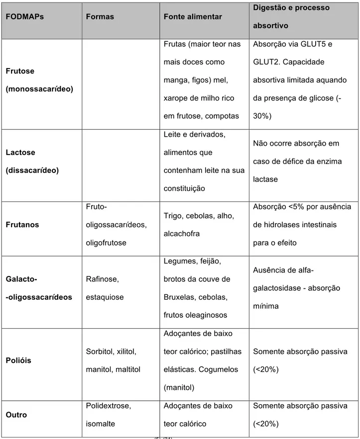 Tabela  1.  Forma,  fontes  alimentares  e  fisiologia  absortiva  dos  diferentes  tipos  de  FODMAPs