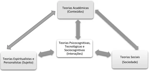 Figura 1: Teorias Contemporâneas da Educação segundo as quatro componentes  da classificação 