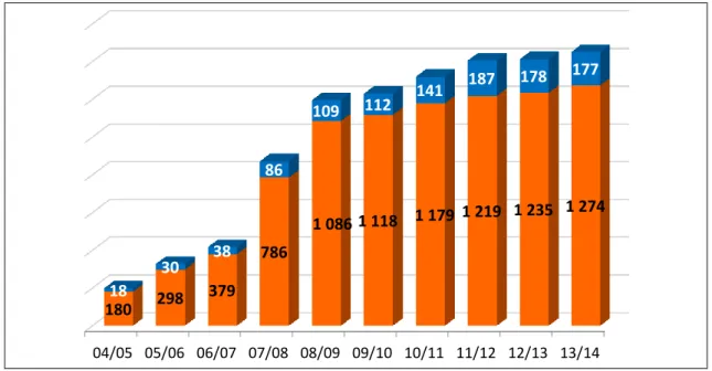 Figura 10: Número total de alunos e número de alunos com Bolsas  Fonte: Dados fornecidos pela Direção do Colégio 