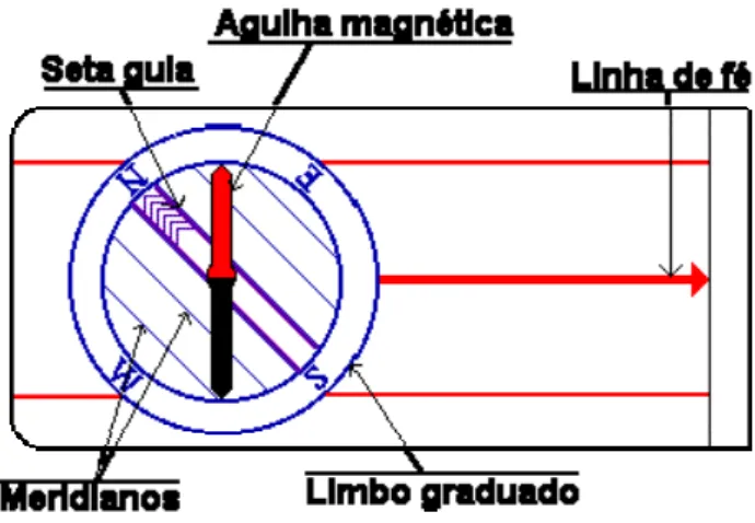 Figura 3. Componentes de indicação geodésica de uma bússola  Além do norte magnético existe o norte geográfico  (verdadeiro) indicado nos mapas, e a diferença entre esses dois  nortes denomina-se de declinação magnética ou inclinação  geográfica