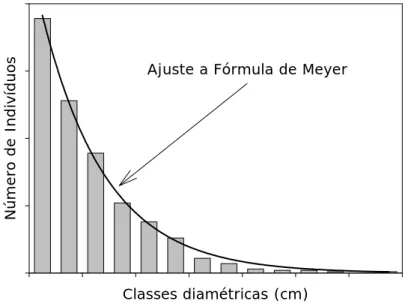 Figura 16. Modelo de Meyer para distribuição dos   indivíduos arbóreos por classes diamétricas