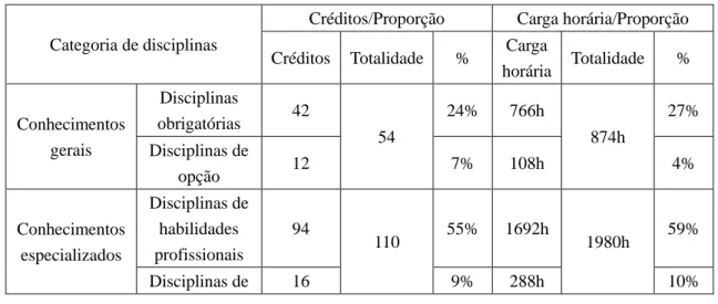 Tabela 2: Estrutura curricular, créditos e proporção da carga horária 