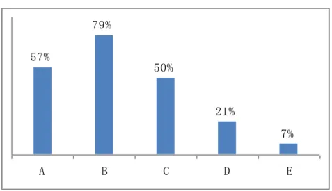 Gráfico 15  57% 79% 50% 21% 7% A B C D E ●  Resultados da UM (alunos):    Gráfico 16                                                          