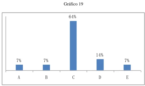 Gráfico 19  7% 7% 64% 14% 7% A B C D E ●  Resultados da UM (alunos):    Gráfico 20 