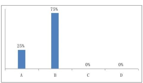 Gráfico 21  25% 75% 0% 0% A B C D ●  Resultados da UM (professores):  Gráfico 21  50% 50% 0% 0% A B C D