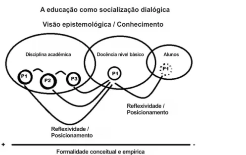 Figura 6. Socialização dialógica 