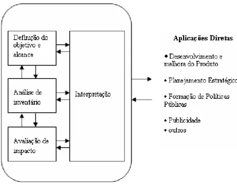 Figura 3 - Etapas e aplicações de uma ACV 
