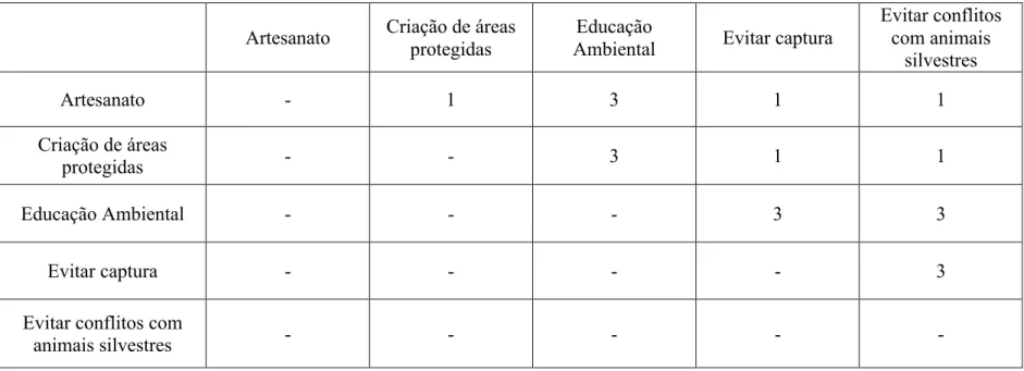 Tabela 1. Representação parcial da tabela de conversão para mapa conceitual referencial hipotético, em que linhas e colunas representam aqueles  conceitos disponíveis para a elaboração do mapa conceitual e as interseções correspondem às conexões que serão 