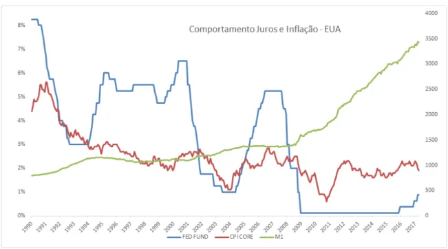 Figura 1.1: Comportamento de Juros e Inflação nos EUA. (Fonte: Bloomberg)