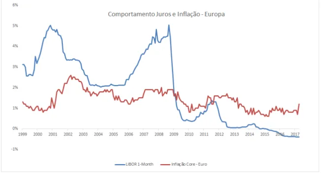 Figura 1.2: Comportamento de Juros e Inflação na Europa. (Fonte: Bloomberg)