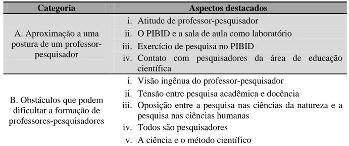 Tabela 1. Categorias e aspectos destacados do eixo “a contribuição do PIBID para a formação  de professores-pesquisadores”