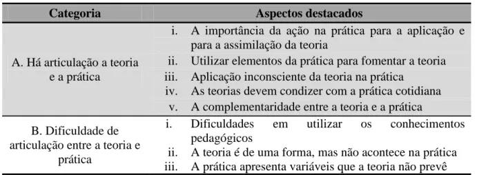 Tabela 2. Categorias e aspectos destacados do eixo “Articulação teoria-prática”. 