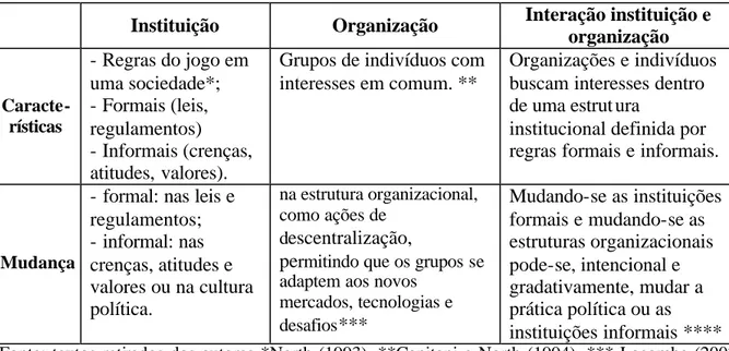 Tabela 1: Características de uma instituição, organização e suas interações. 