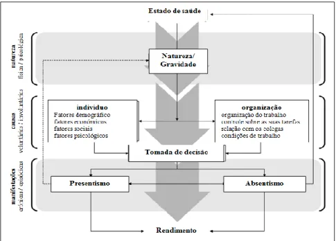 Figura 1. Modelo de Presentismo (Adaptado de Gosselin &amp; Lauzier, 2011, p. 23) 