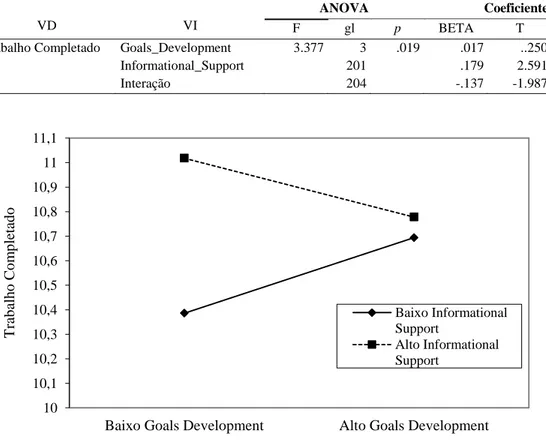 Figura 6.3.1. Efeito de Interação da Perceção de Suporte Social Disponível na Relação Entre  Goals &amp; Development e o Trabalho Completado