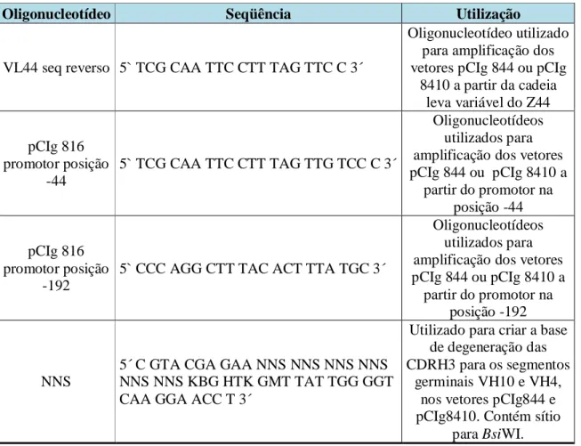 Tabela III. Oligonucleotídeos sintéticos utilizados. 