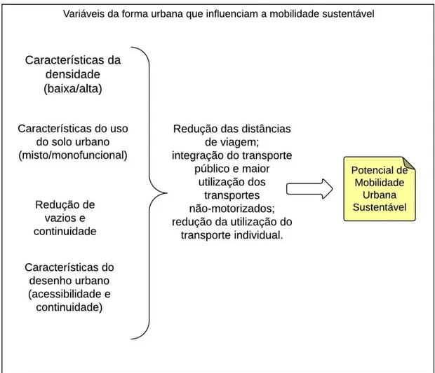 Figura 13: Análise das variáveis da forma urbana e sua relação com a mobilidade sustentável: 