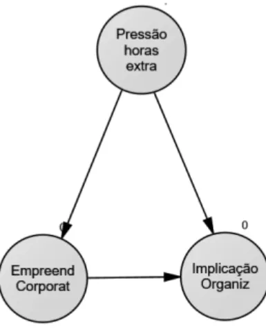 Figura 1.1. Modelo da hipótese 1 de investigação. 