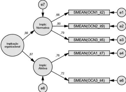 Figura  2.2.  Análise  fatorial  confirmatória  para  validação  dos  itens  da  escala  de  implicação  organizacional