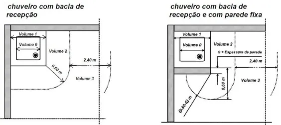 Figura 2.2 – Exemplos de dimensões dos volumes em casas de banho com chuveiro com bacia com e  sem parede fixa