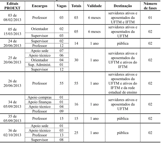 Tabela 2 – Processos seletivos de profissionais do Pronatec-UFTM no ano de 2013  Editais 