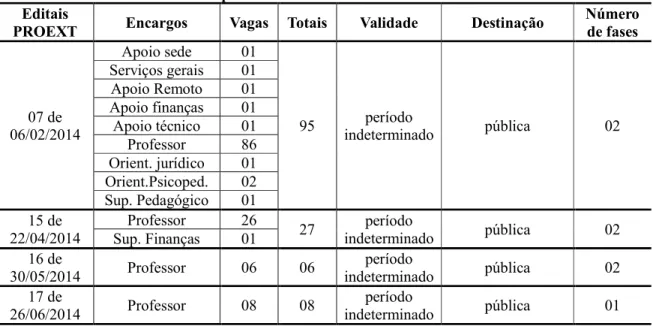 Tabela 3 – Processos seletivos de profissionais do Pronatec-UFTM no ano de 2014  Editais 