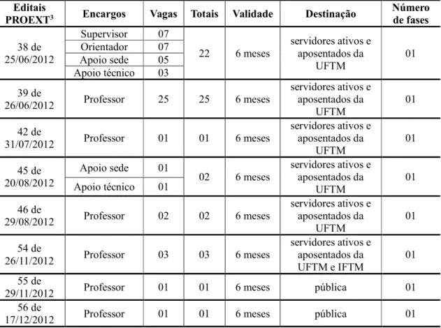 Tabela 1 – Processos seletivos de profissionais do Pronatec-UFTM no ano de 2012  Editais 