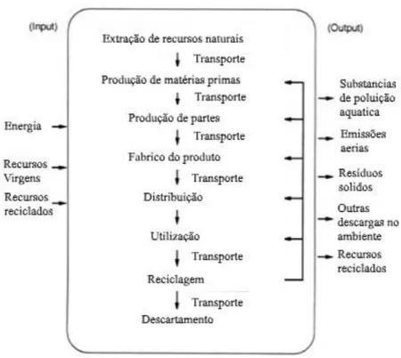 Figura 4 - Diagrama dos processos de ciclo de vida de um produto com inputs e outputs representativos [9] 