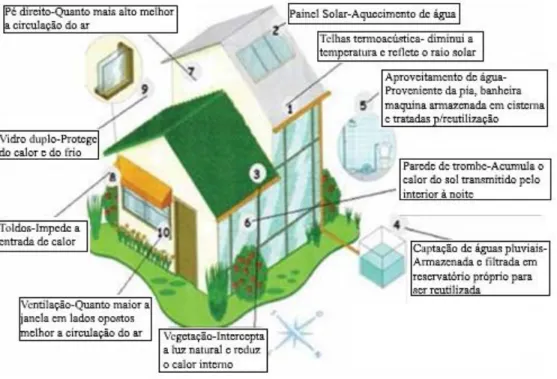 Figura 84 - Zonas de troca de energia na edificação [18] 