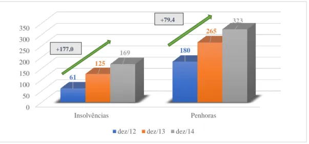 Figura 1- Nº de Farmácias em Portugal com processos de Insolvência e/ou Penhora (2012 a 2014)  Fonte: adaptado de OPSS (2015)