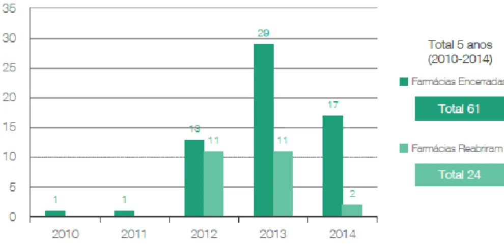 Figura 2 - Nº de farmácias em Portugal que encerraram e reabriram (2010 a 2014)  Fontes: OPSS (2015), adaptado de INFARMED
