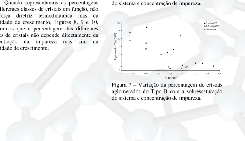 Figura 7 – Variação da percentagem de cristais  aglomerados do Tipo B com a sobressaturação  do sistema e concentração de impureza