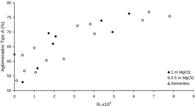 Figura 9 – Variação da percentagem de cristais  aglomerados do tipo A com a velocidade de  crescimento e concentração de impureza