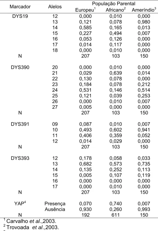 Tabela III.8: Freqüências alélicas parentais utilizadas nos cálculos das  estimativas de contribuições étnicas para a constituição da  população da região Centro-Oeste brasileira
