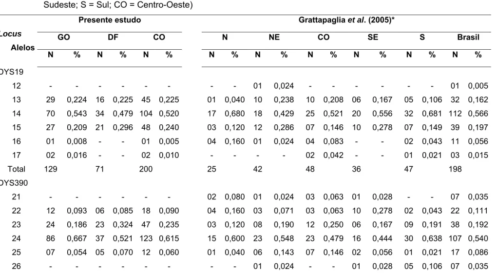Tabela IV.4 - Distribuição das freqüências alélicas de quatro microssatélites do cromossomo Y nas populações de Goiás e Distrito  Federal (DF) e em cinco regiões geop  olíticas brasileiras (Grattapaglia et al., 2005) (N = Norte; NE = Nordeste; SE =  Sudest