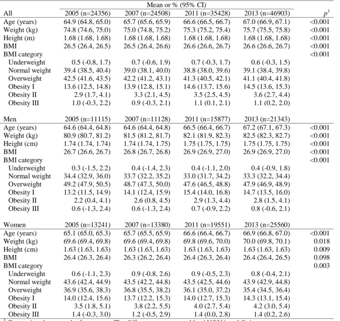 Table 1. Participants characteristics in 2011 and 2013. 